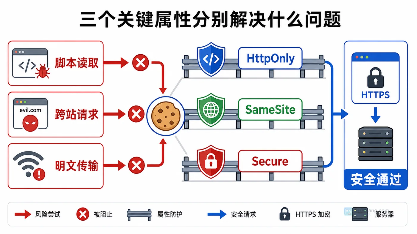 PHP Cookie 安全属性防护流程图，展示 HttpOnly、SameSite、Secure 对脚本读取、跨站请求和明文传输的限制