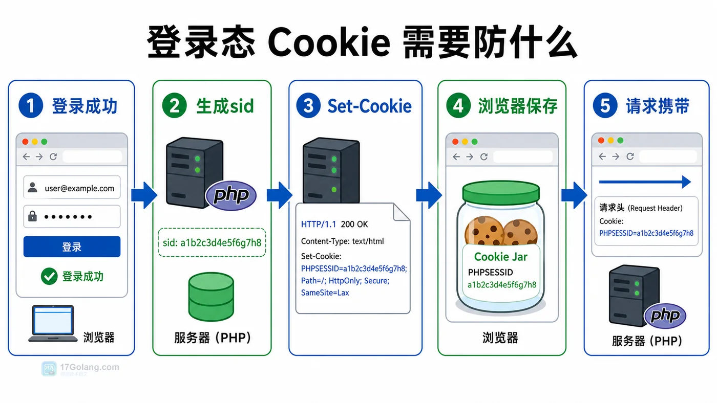PHP 登录态 Cookie 下发流程图，展示登录成功、Set-Cookie、浏览器保存和后续请求携带