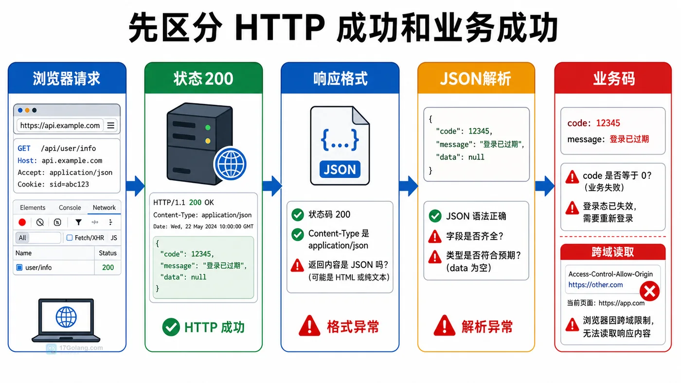 接口返回 200 但前端仍报错的原因链路图,展示状态200、响应格式、JSON解析、业务码和跨域读取