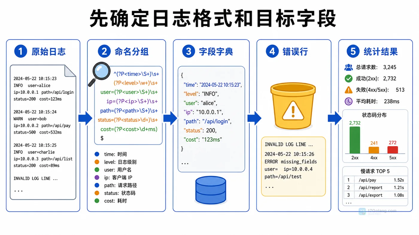 Python 正则命名分组解析日志流程图,展示原始日志、命名分组、字段字典、错误行和统计结果