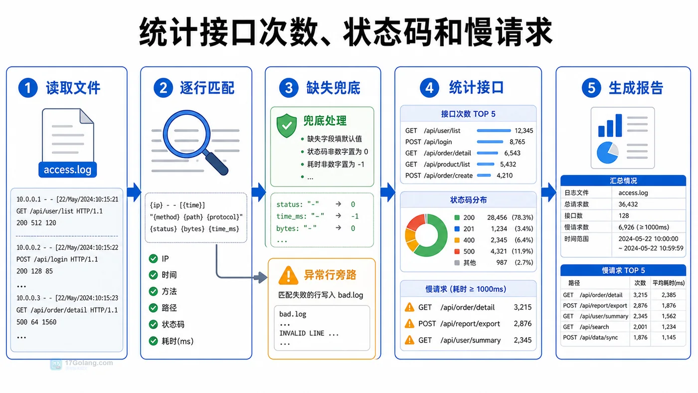Python 日志解析统计流程图,展示读取文件、逐行匹配、缺失兜底、统计接口和生成报告