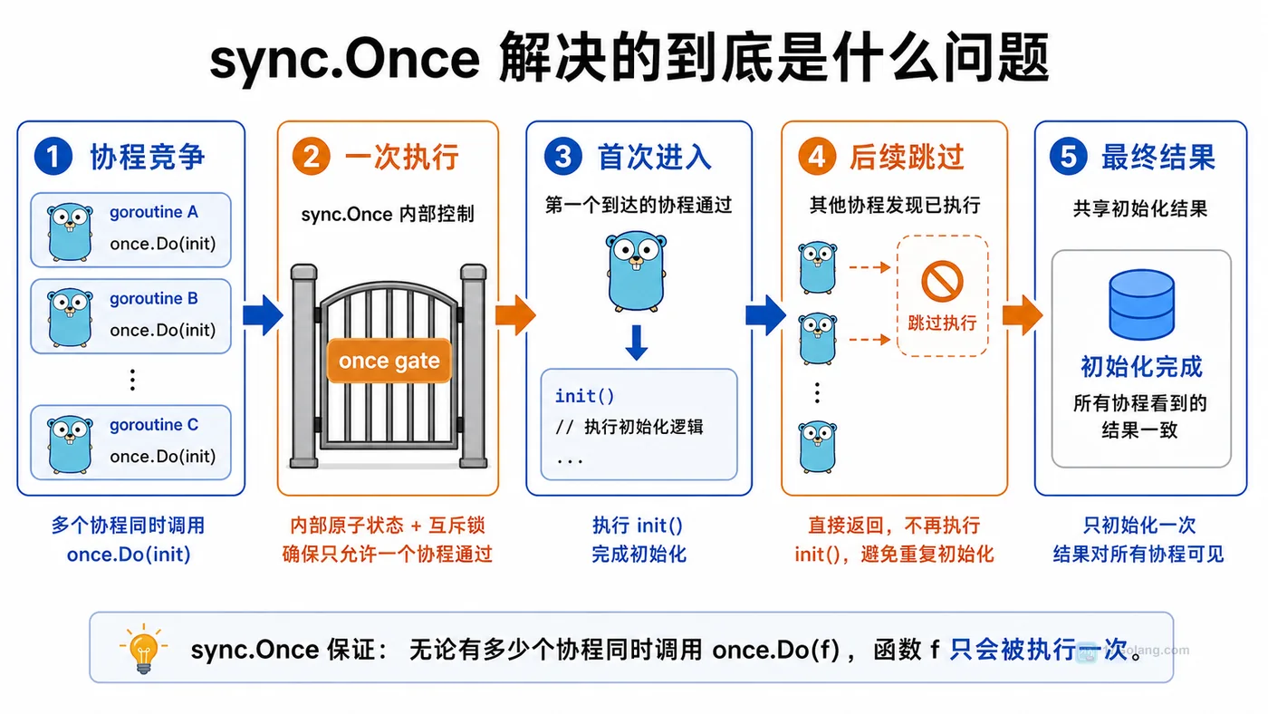 Go sync.Once 使用检查清单图,展示配置加载、单例创建、懒初始化、错误处理和重复调用验证