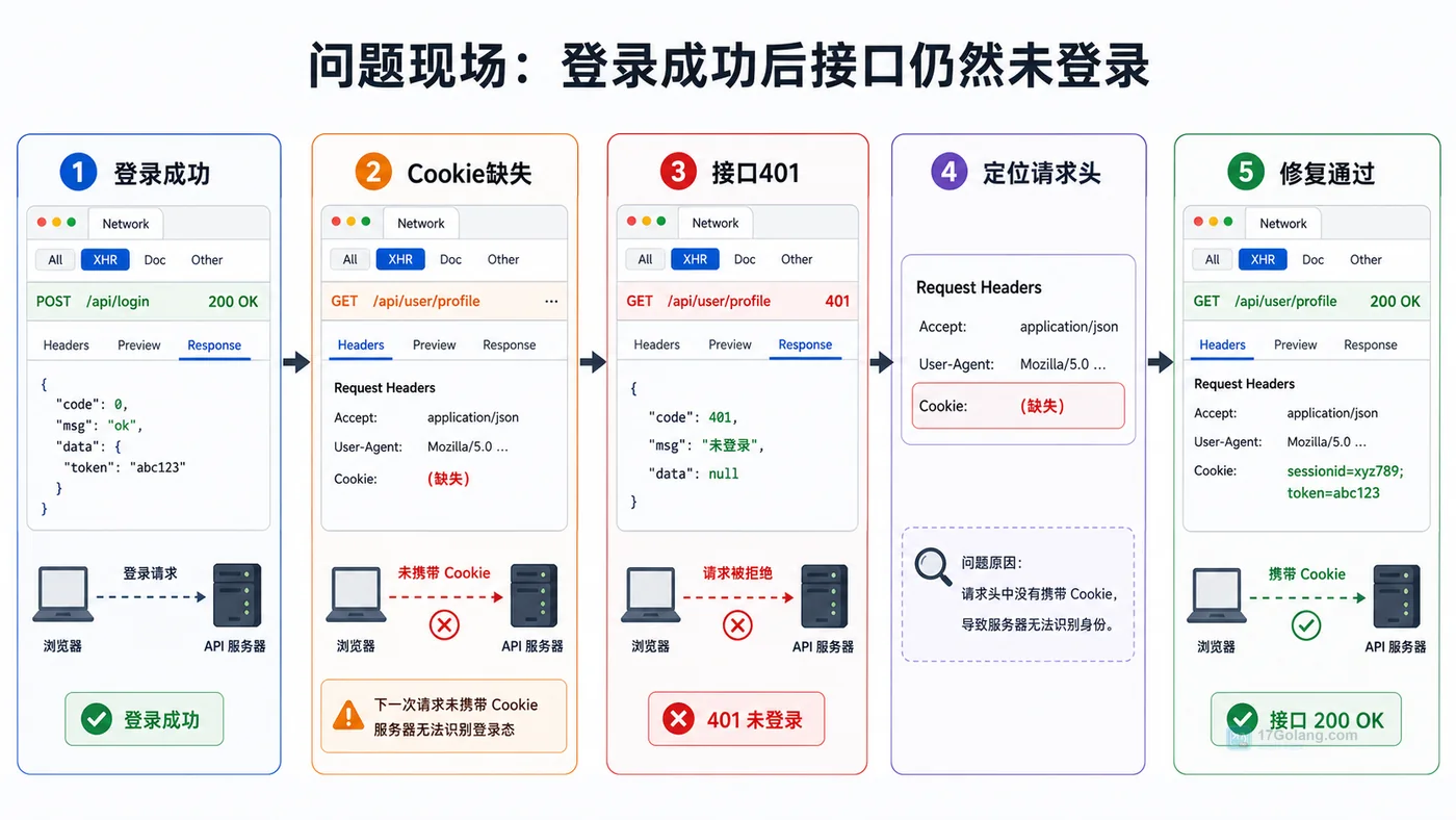 前端登录成功但用户信息接口仍未登录的排查流程图，展示登录成功、Cookie 缺失、接口 401、定位配置和修复通过