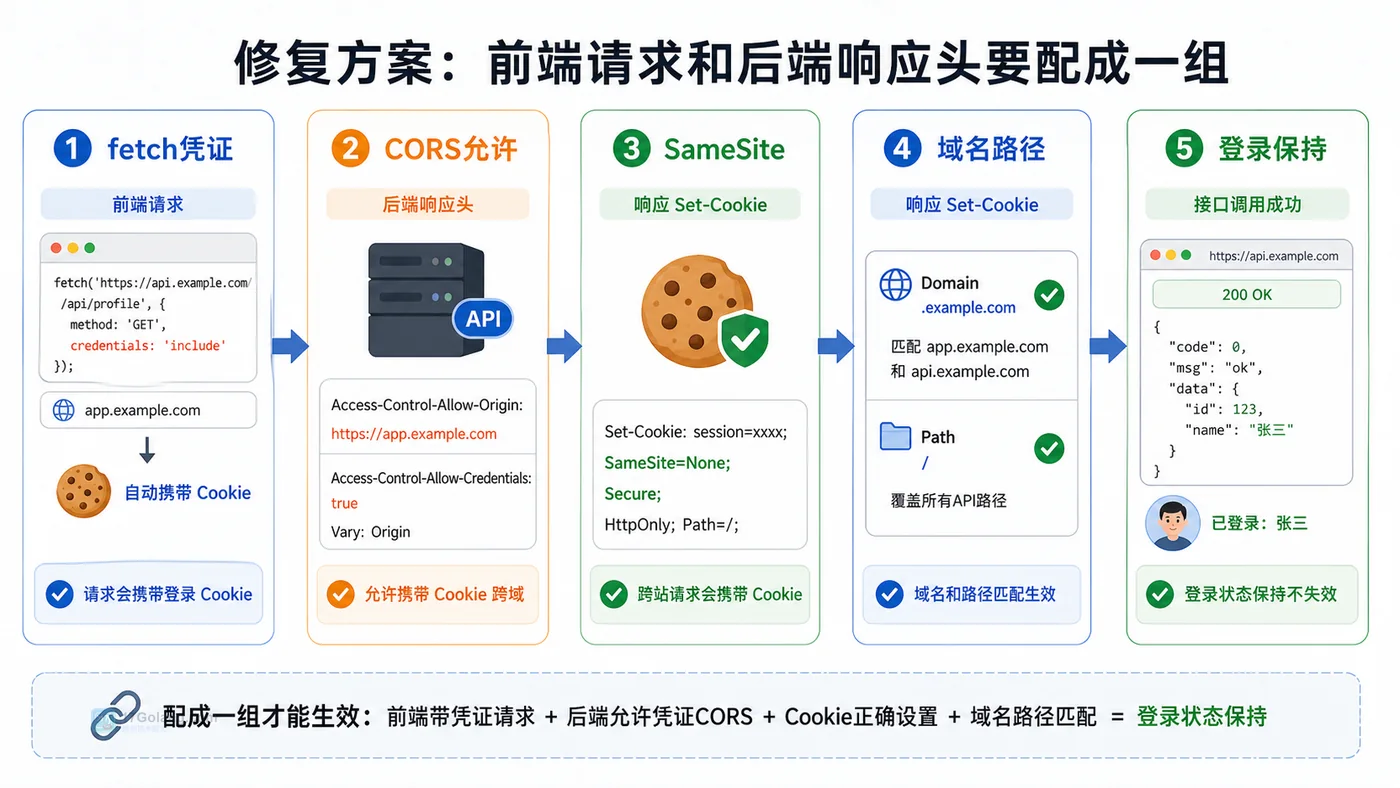 前端 Cookie 登录态修复检查图，展示 fetch 凭证、CORS 允许、SameSite Secure、域名路径和验证通过