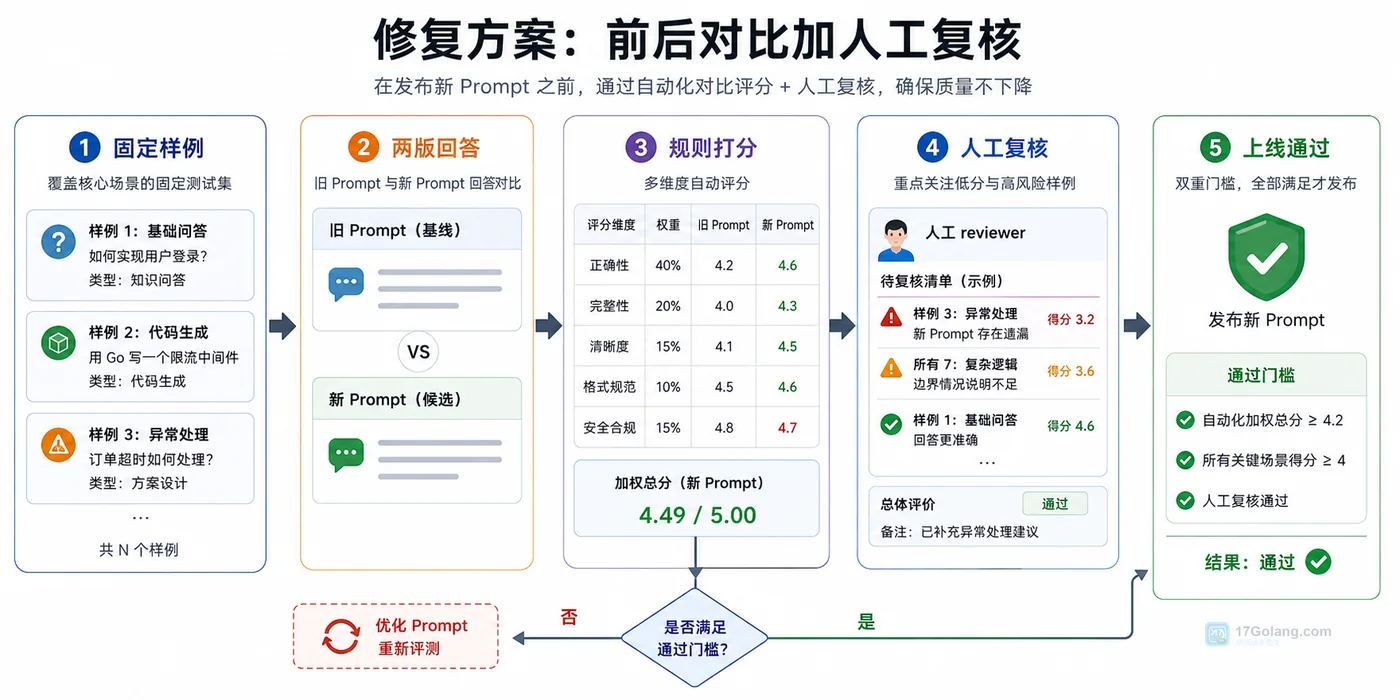 AI 提示词回归测试修复流程图，展示固定样例、两版回答、规则打分、人工复核和上线通过线