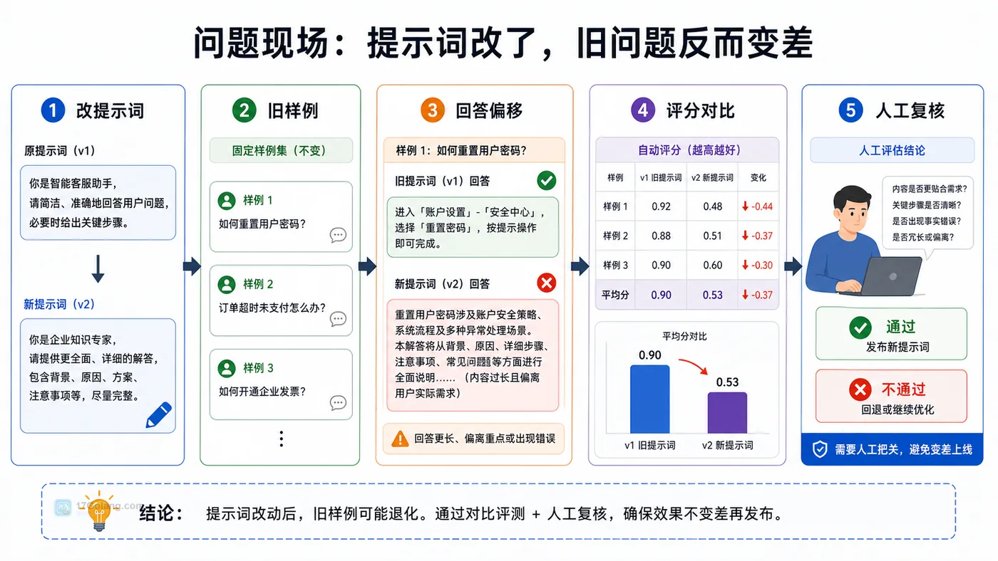 AI 提示词改动后旧问题退化的排查流程图，展示改提示词、旧样例、回答偏移、评分对比和人工复核