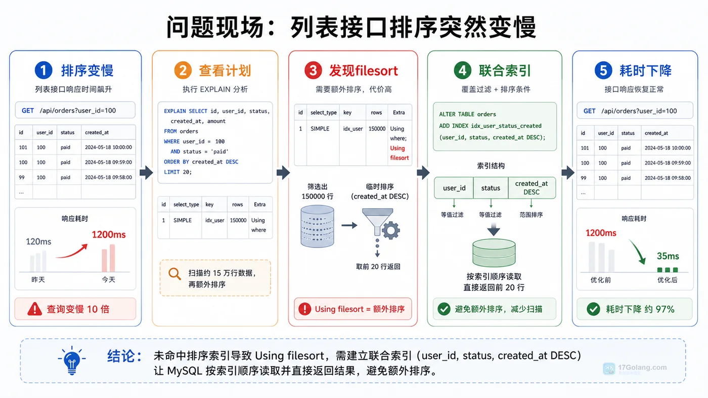 MySQL ORDER BY 排序变慢的排查流程图，展示慢接口、查看计划、发现 filesort、设计联合索引和耗时下降
