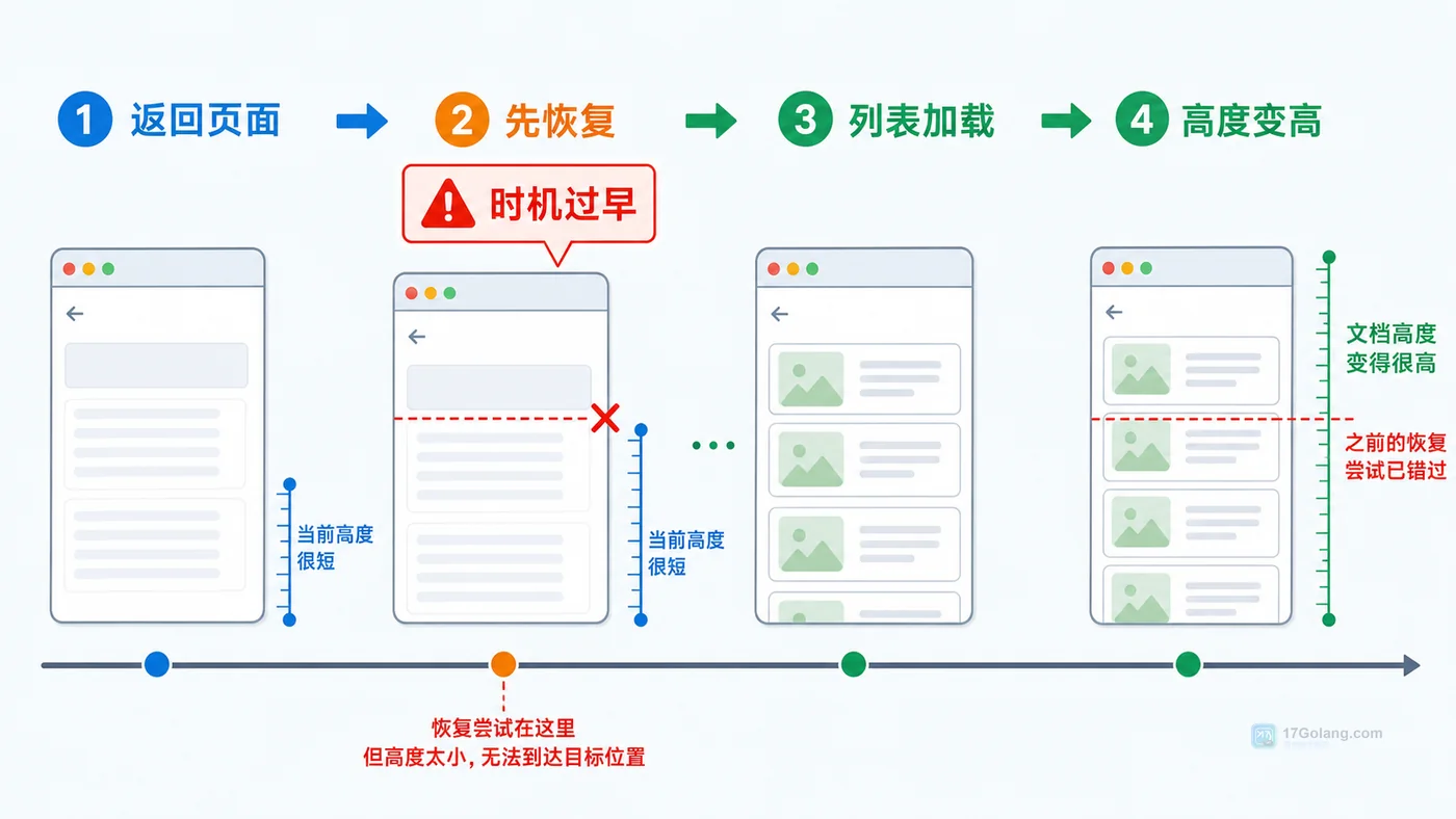 滚动恢复失败的时序：返回页面、列表加载、DOM 高度变化、恢复时机