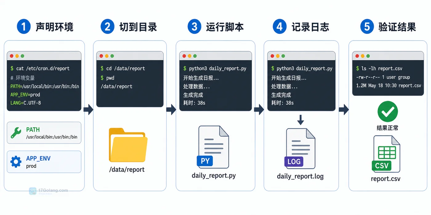 Linux crontab 稳定写法:声明环境、切工作目录、运行脚本、记录日志、验证结果