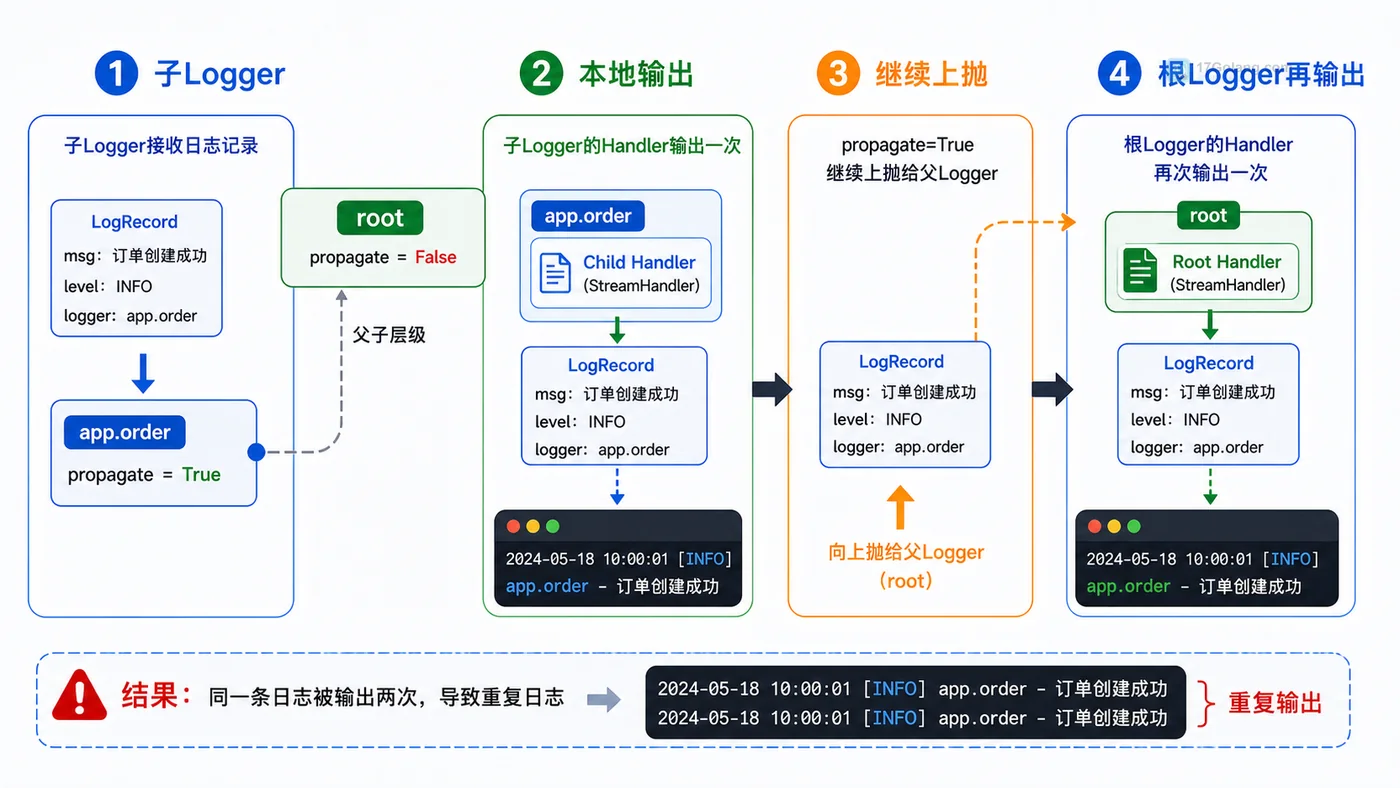 Python logging propagate 排查:子 logger 输出后继续上抛到父 logger 导致重复