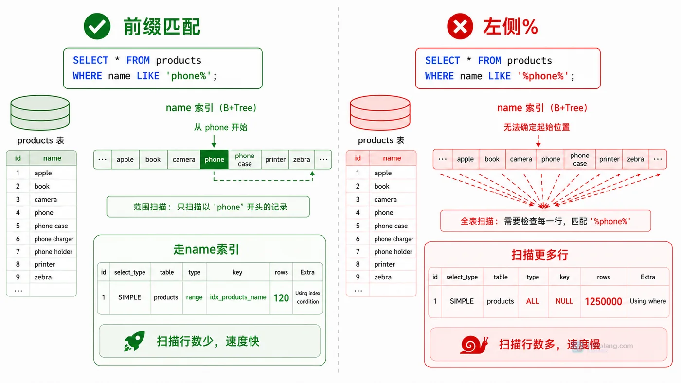 MySQL LIKE 执行计划对比:前缀匹配走索引,左通配符扫描更多行