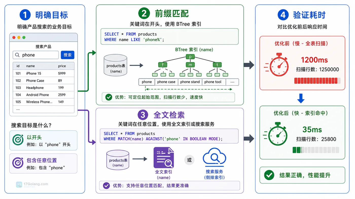 MySQL LIKE 优化方案:前缀匹配、全文索引、冗余字段、验证结果