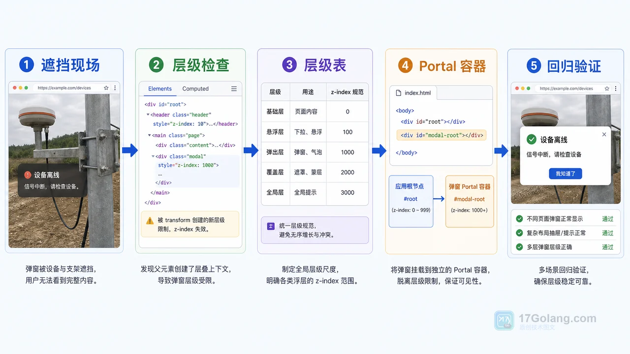 前端弹窗层级治理工作流：从 z-index 混乱到 Portal 容器规范