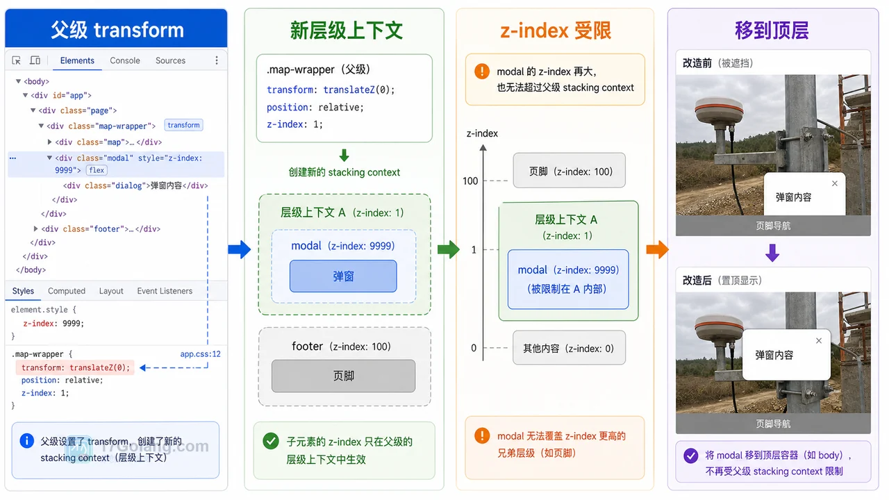 父级 transform 创建 stacking context 导致弹窗 z-index 受限的定位路径
