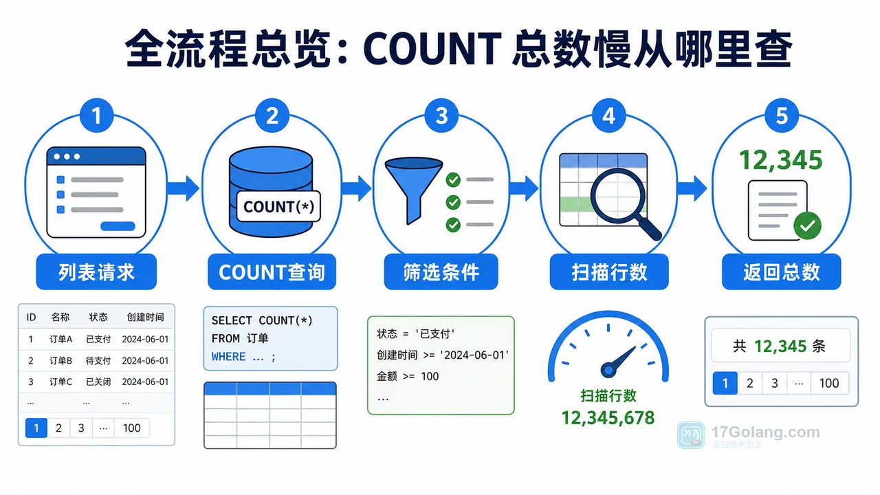 MySQL COUNT 总数慢的列表请求到扫描行数流程图
