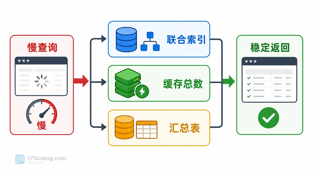 MySQL COUNT 慢查询的联合索引缓存总数和汇总表选择流程图