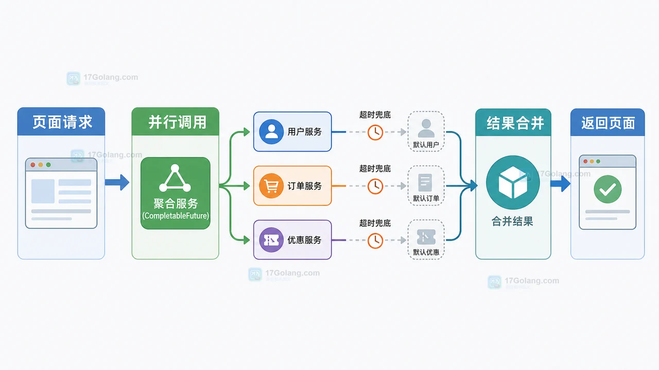 Java CompletableFuture 多接口并行调用、超时兜底和结果合并流程图
