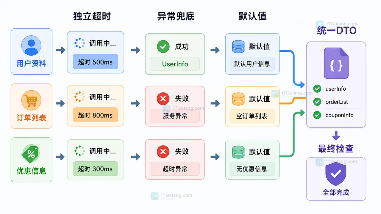 Java CompletableFuture 独立超时、异常兜底、默认值和统一 DTO 合并流程图