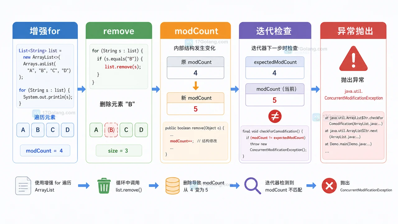 Java ArrayList 增强 for 遍历删除导致 modCount 改变并抛出异常的流程图