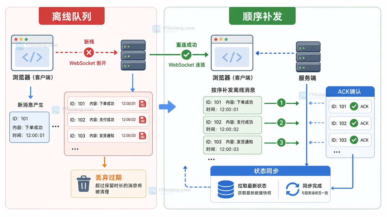 前端 WebSocket 断线后离线队列、顺序补发、ACK 确认和状态同步流程图