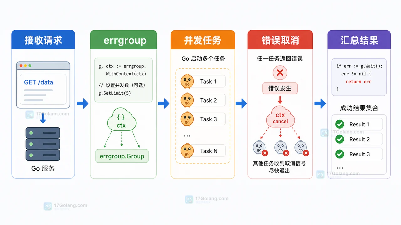 Go errgroup 从接收请求、并发任务、错误取消到结果汇总的完整流程图