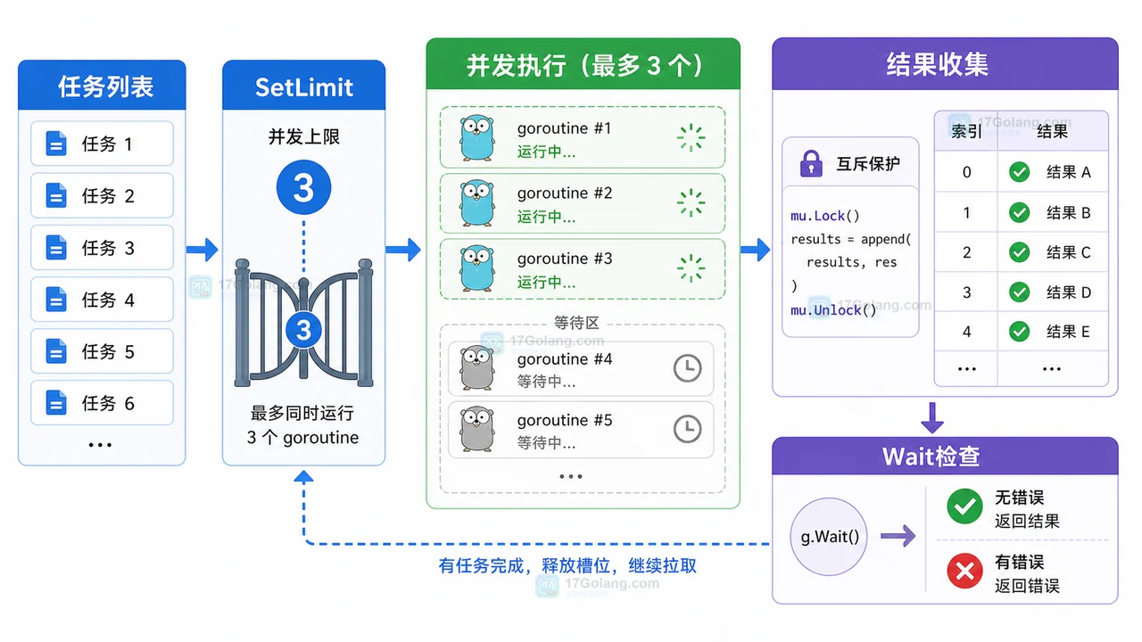 Go errgroup 使用 SetLimit 控制并发上限、互斥保护结果收集和 Wait 检查流程图