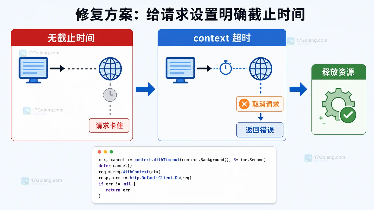 Go HTTP 请求通过 context 截止时间取消慢请求并释放资源