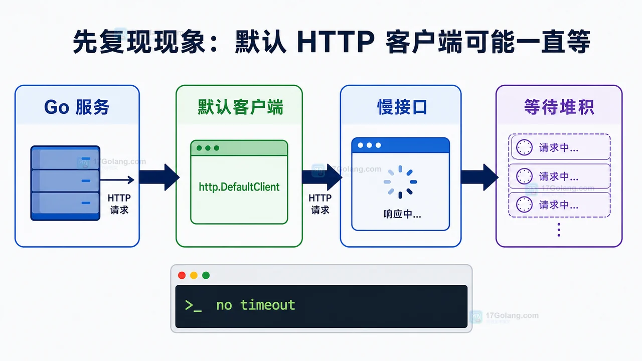 Go 默认 HTTP 客户端缺少超时边界导致请求等待堆积