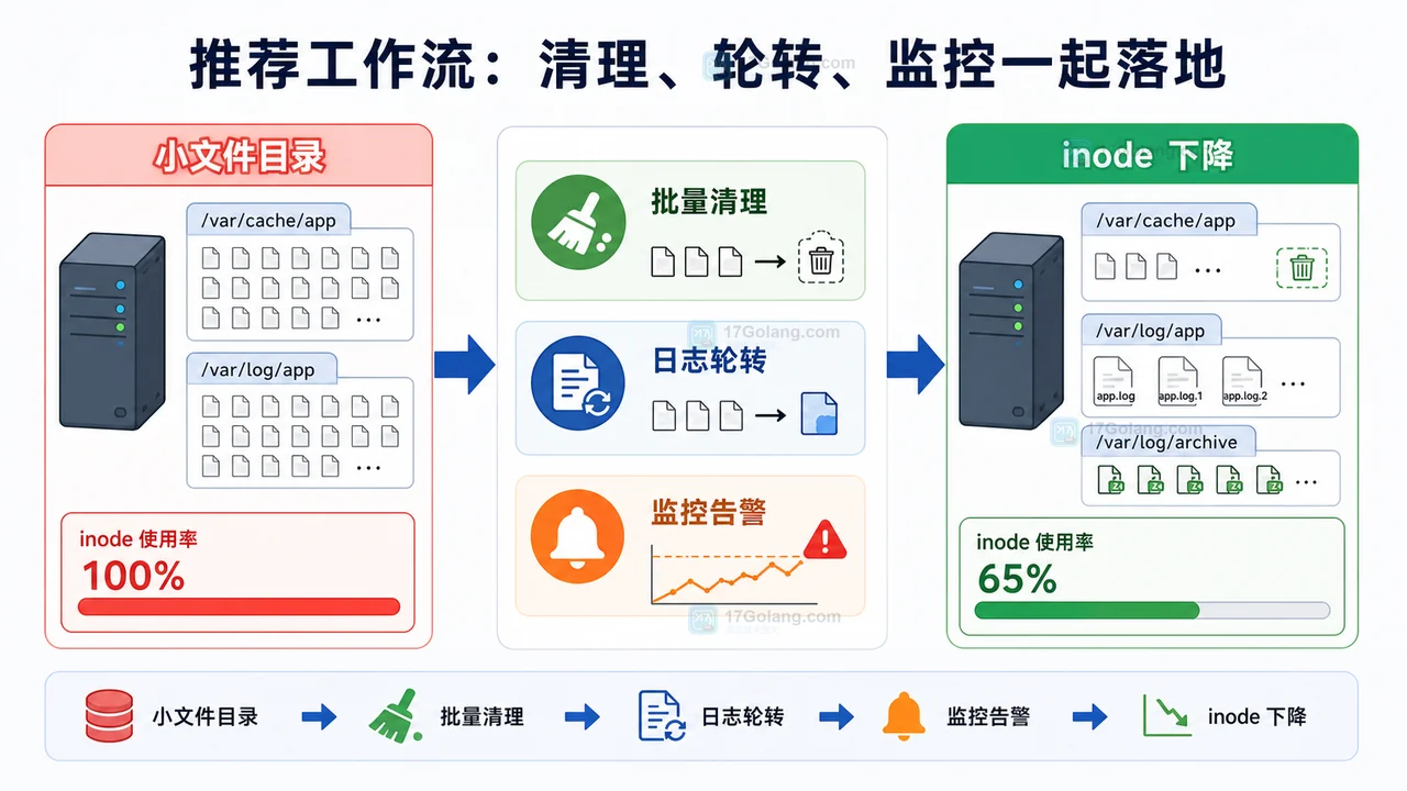 Linux inode 清理工作流:小文件目录、批量清理、日志轮转、监控告警、inode 下降