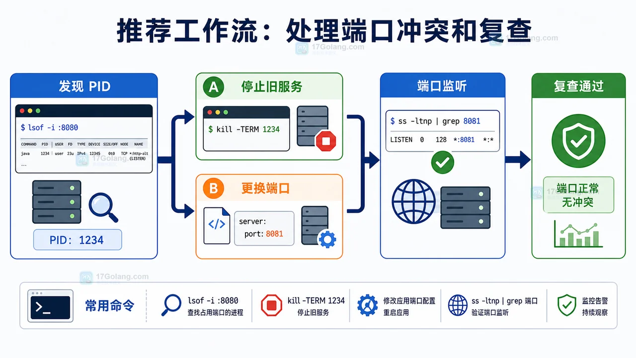 Linux 端口冲突处理工作流：发现 PID、停止旧服务、更换端口、端口监听、复查通过