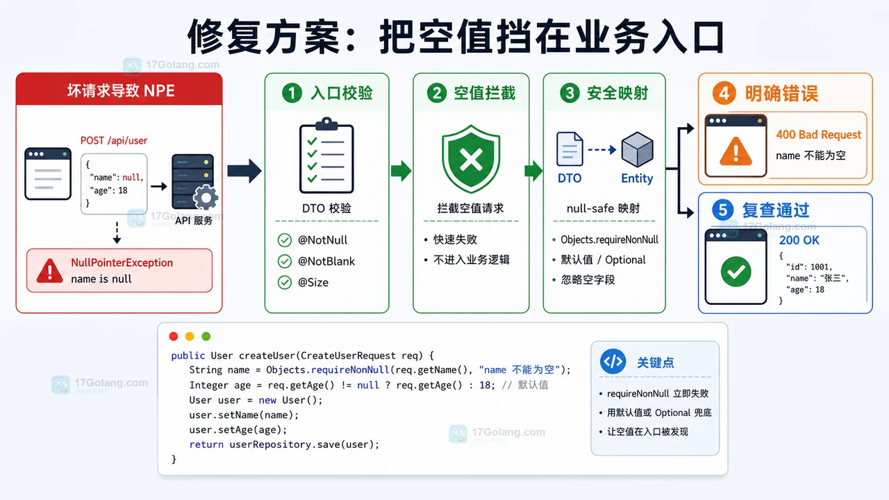 Java NPE 修复流程：入口校验、空值拦截、安全映射、明确错误和复查通过