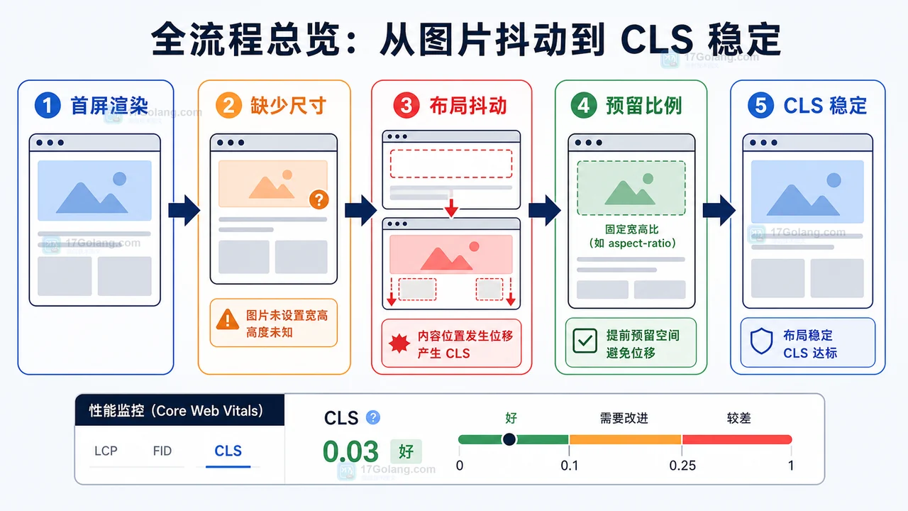 前端图片懒加载布局抖动治理流程：首屏渲染、缺少尺寸、布局抖动、预留比例和 CLS 稳定