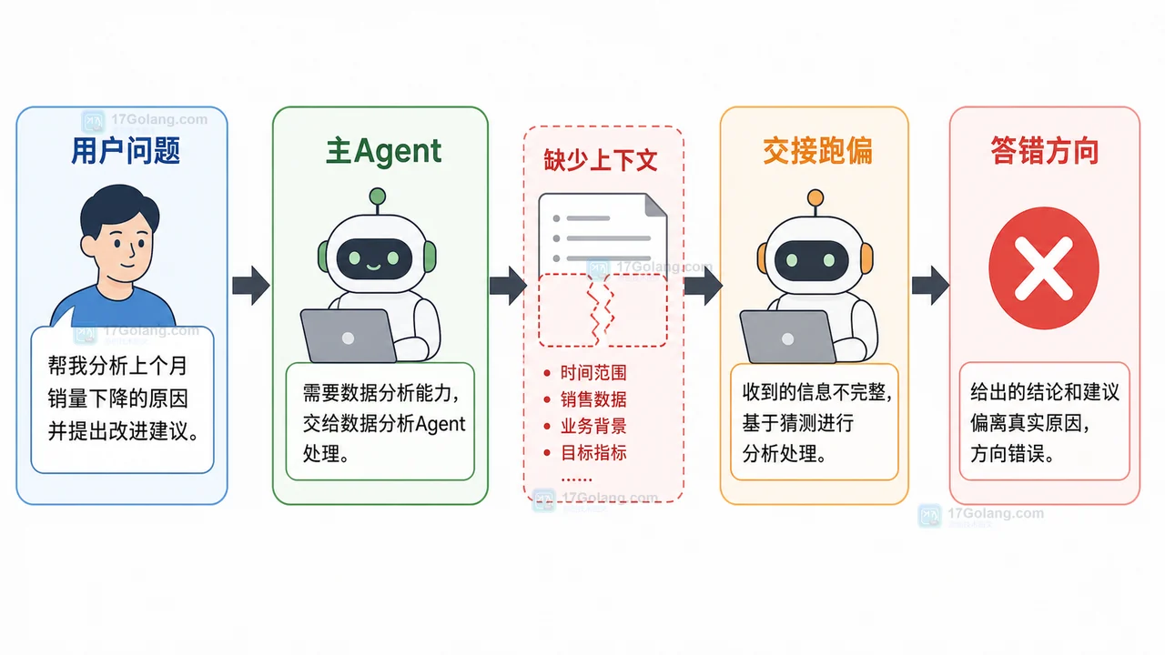 AI Agent 交接时缺少上下文导致任务跑偏和答案方向错误的流程图