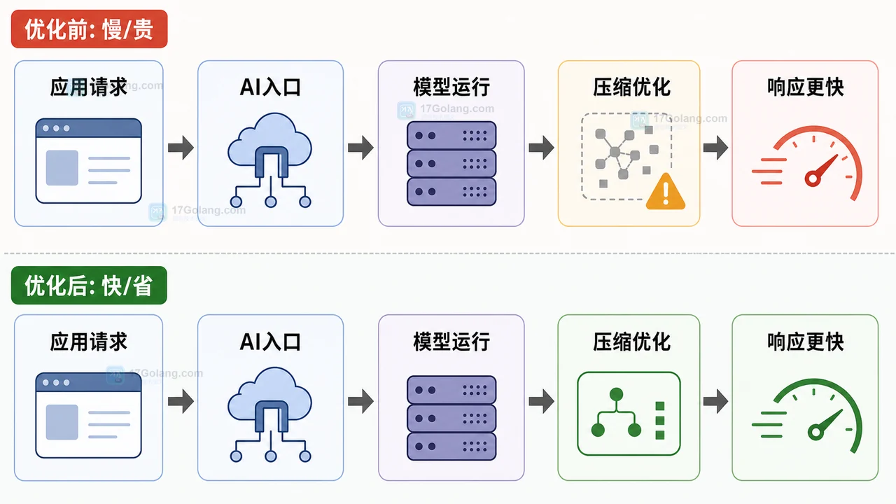 AI 推理链路从应用请求、AI 入口、模型运行到压缩优化和响应更快的流程图
