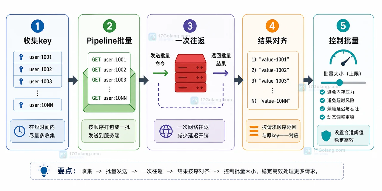 Redis Pipeline 通过收集 key、批量发送、一次往返、结果对齐和控制批量优化缓存读取