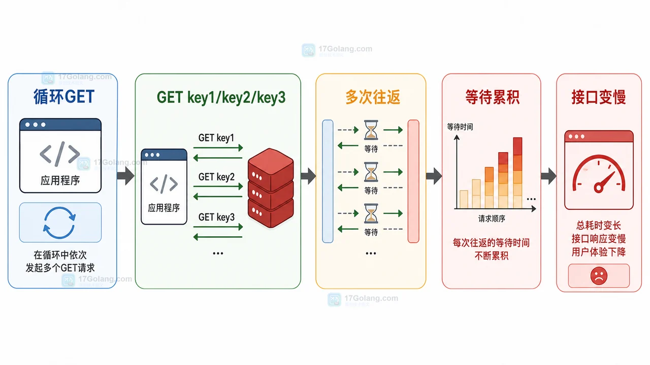 Redis 循环 GET 多个 key 时多次网络往返导致等待累积和接口变慢