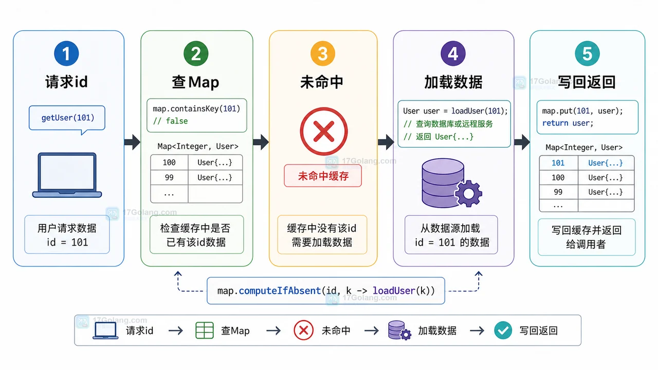 Java computeIfAbsent 缓存加载流程图