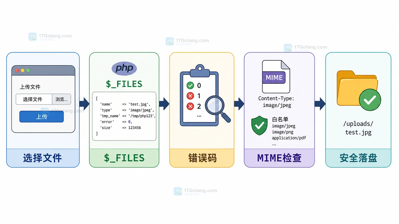 PHP 文件上传从选择文件到安全落盘的处理流程
