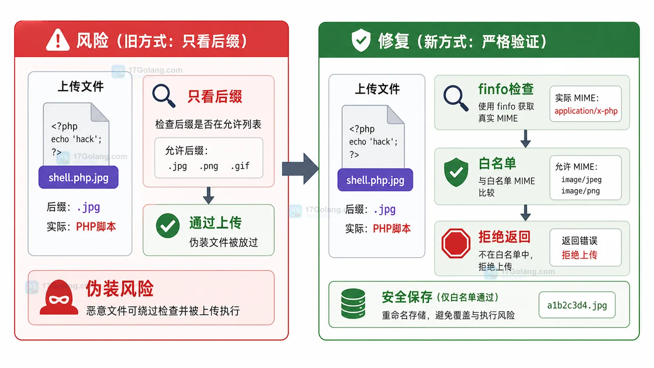 PHP 上传只看后缀的风险与 finfo MIME 白名单修复对比