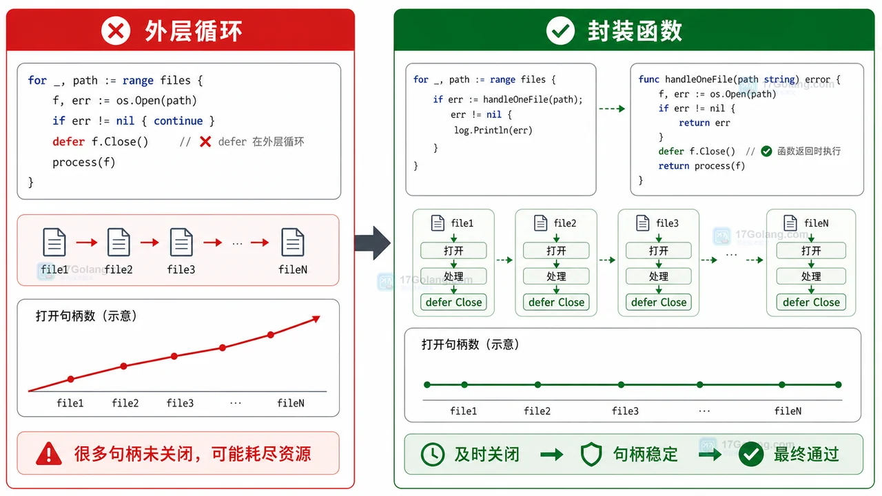Go 将单文件处理封装成函数后及时关闭句柄的修复方案