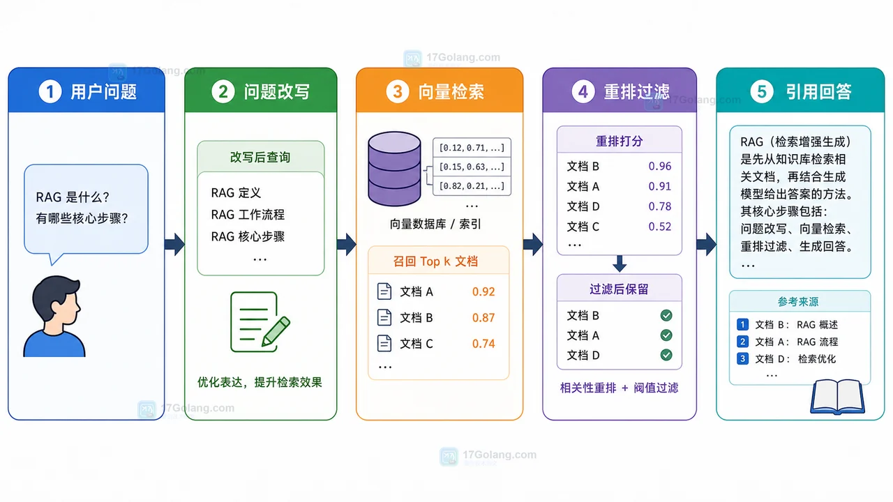 RAG 知识库问答从用户问题到引用回答的完整流程