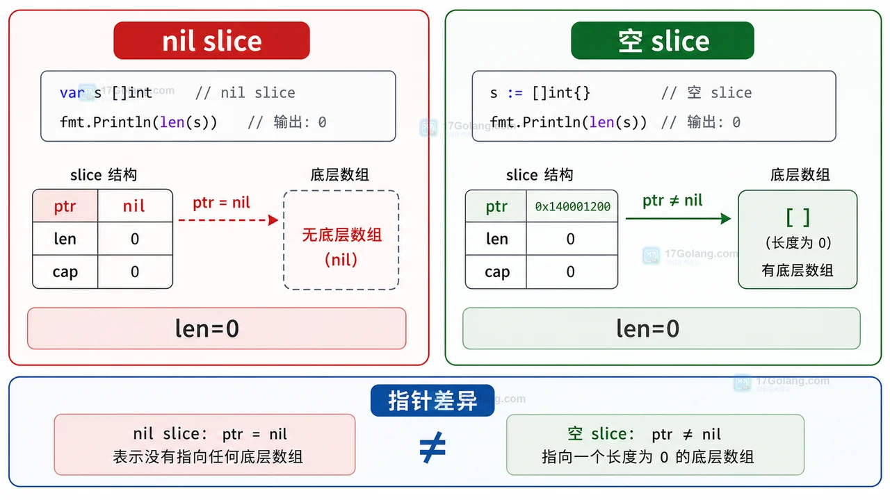 Go nil slice 和空 slice 在指针与底层数组上的区别
