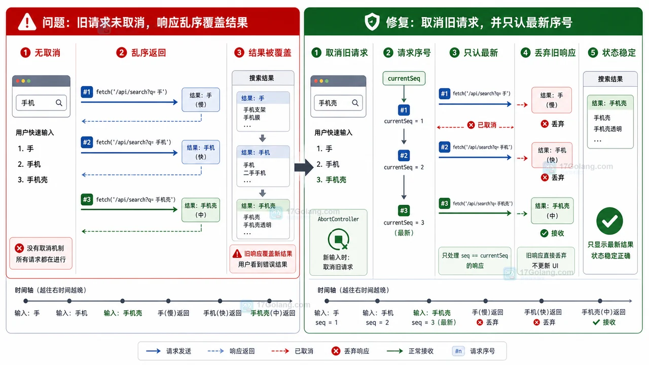 前端搜索请求用取消旧请求和请求序号避免旧响应覆盖