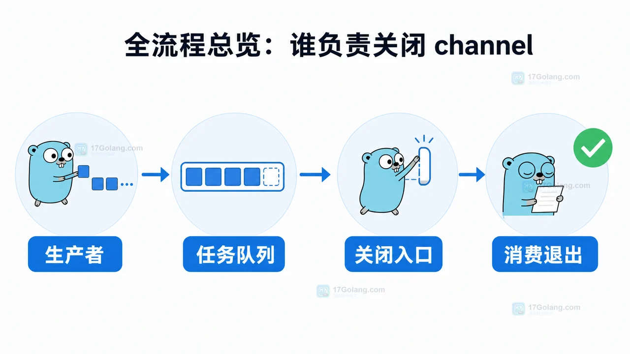 Go channel 关闭责任流程:生产者发送任务,关闭入口通知消费者退出