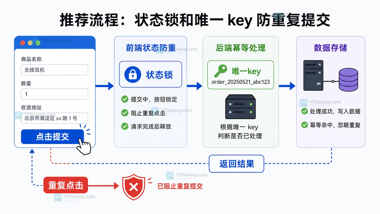 前端状态锁和唯一 key 防重复提交流程：点击提交、状态锁、唯一 key、返回结果