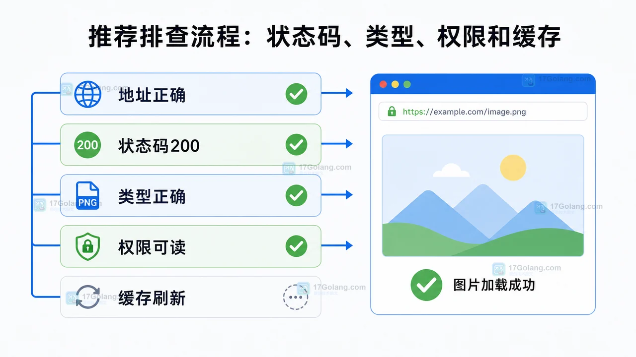 图片裂图推荐排查流程:地址正确、状态码200、类型正确、权限可读、缓存刷新