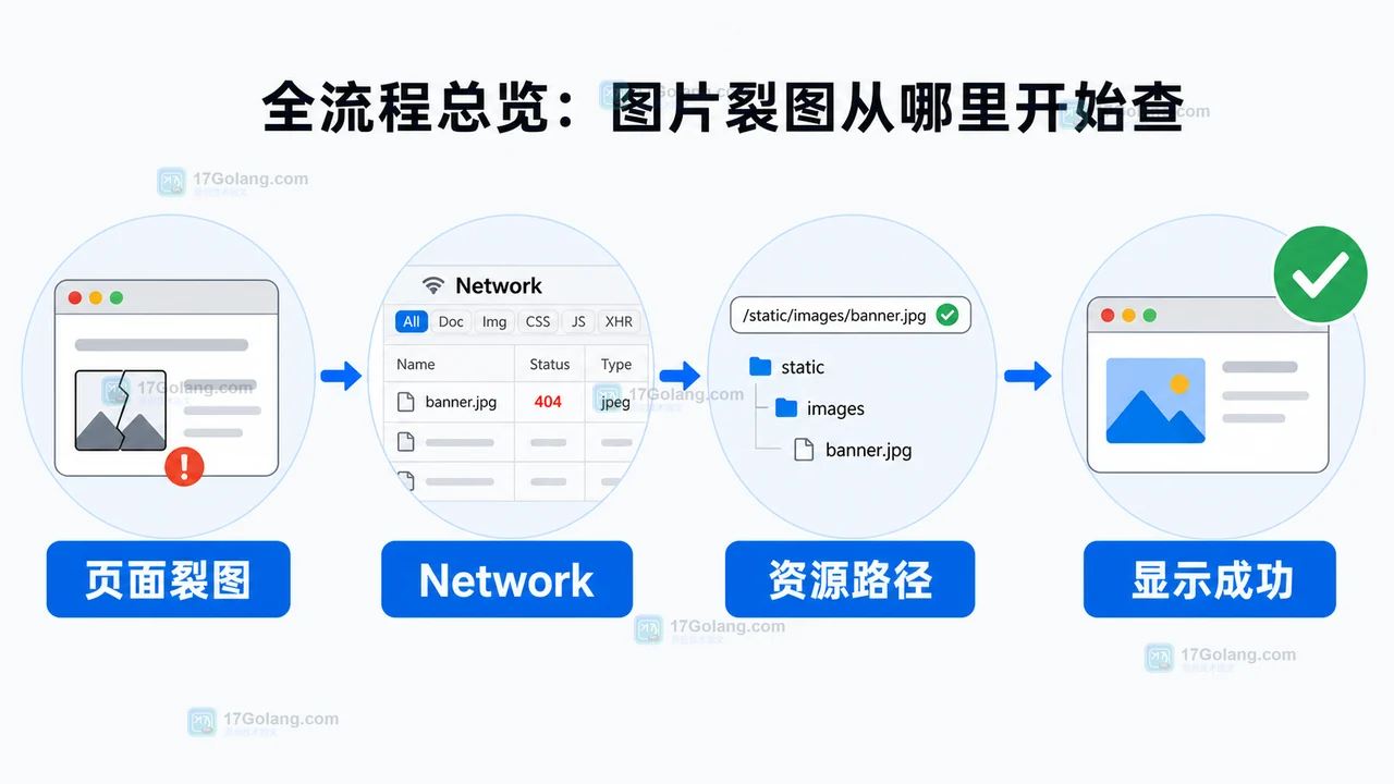 图片裂图排查流程:页面裂图、Network、资源路径、显示成功