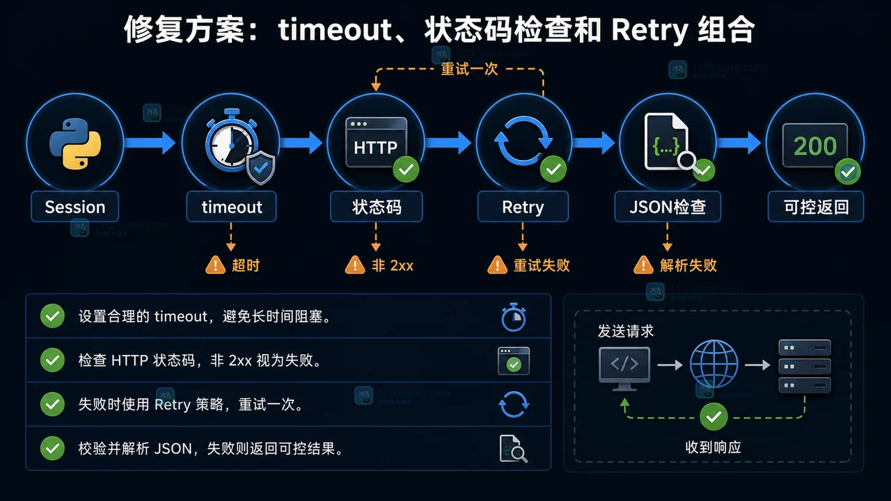Python requests 使用 Session、timeout、状态码检查、Retry、JSON 检查并返回可控结果