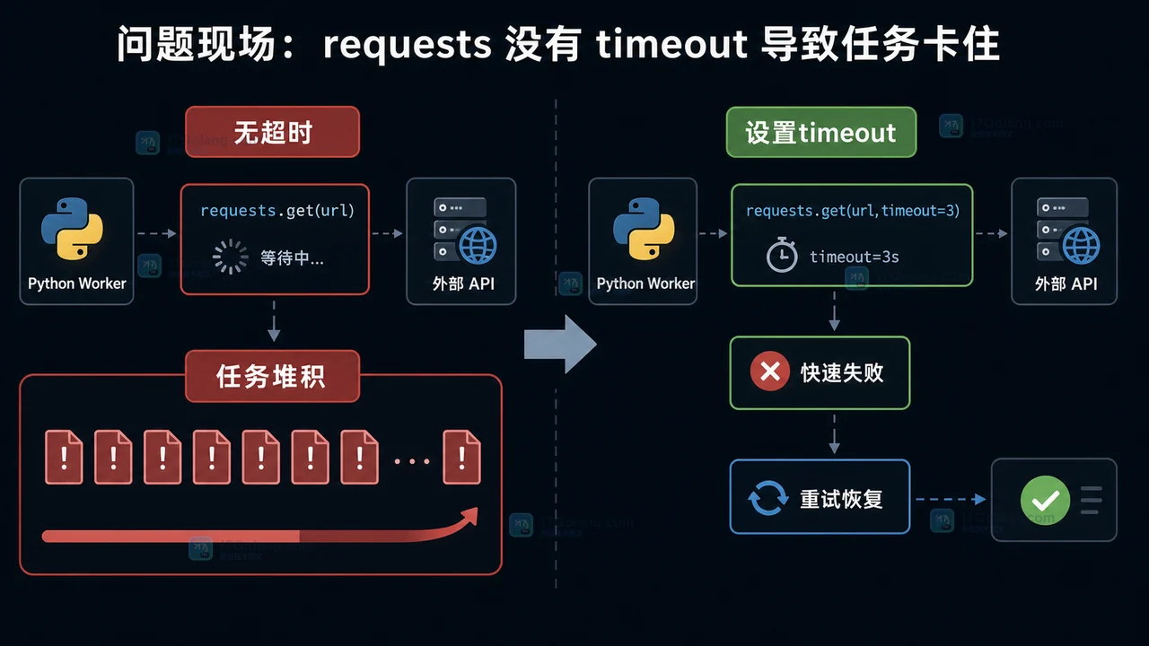Python requests 没有 timeout 时任务等待、任务堆积，设置 timeout 后快速失败并进入重试恢复