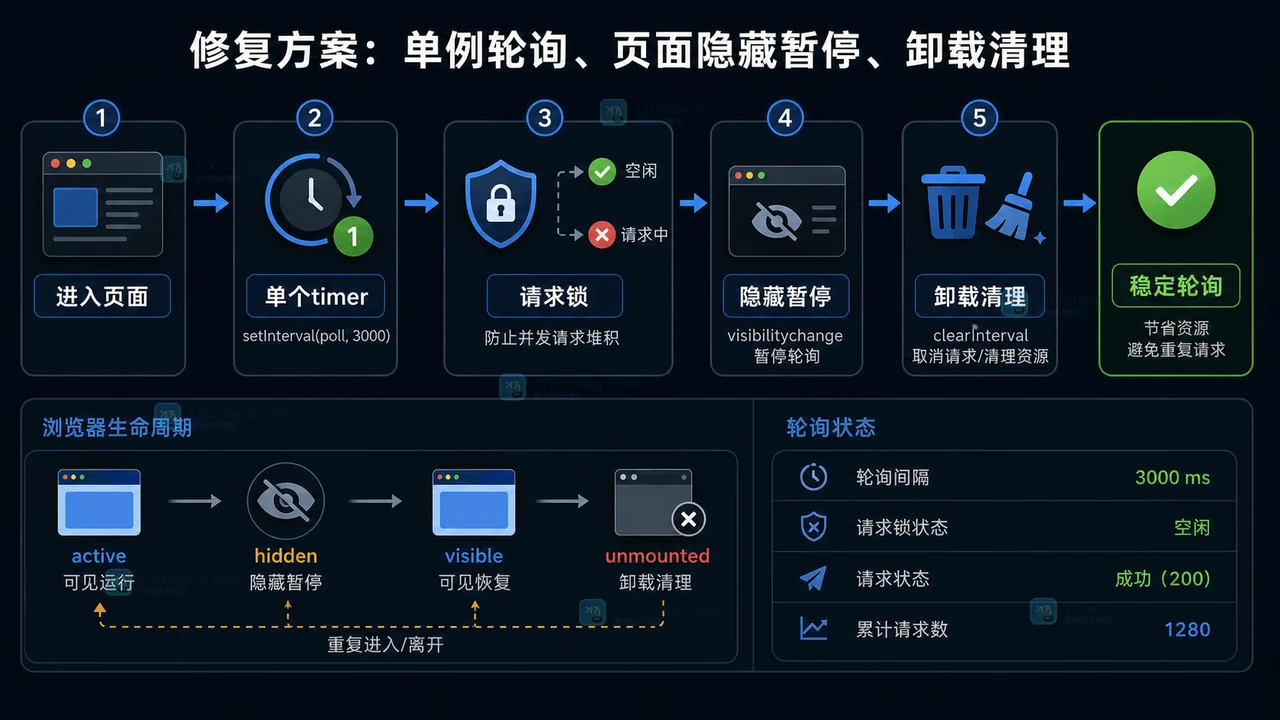 前端轮询修复流程：进入页面创建单个 timer，请求锁防止重叠，页面隐藏暂停，卸载时清理